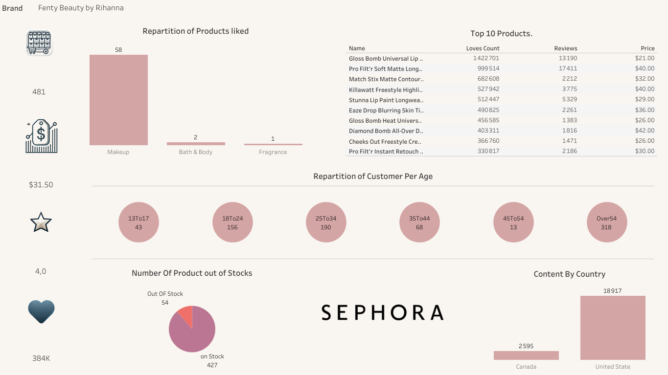 Tableau dashboard analyzing Sephora brands and product categories by customer segment