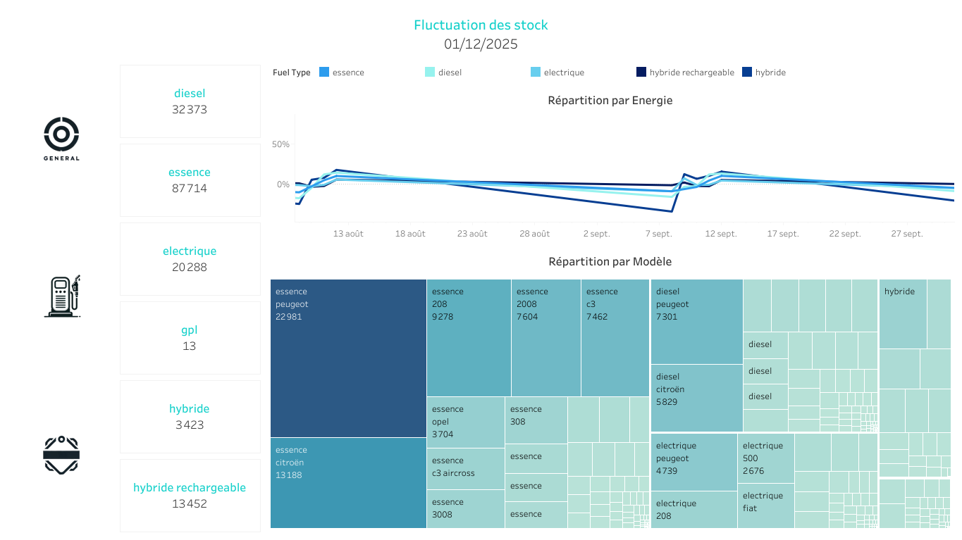 Tableau dashboard on car stock variation by brand and fuel type